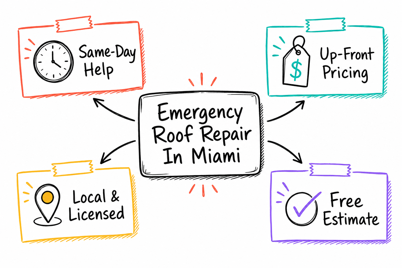 How Fast Can Emergency Roof Repair Be Done in Miami After a Storm? infographic